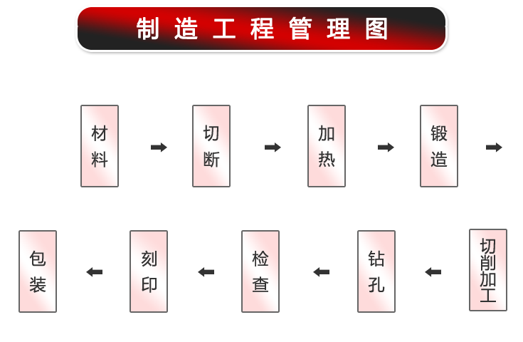 不锈钢法兰生产流程