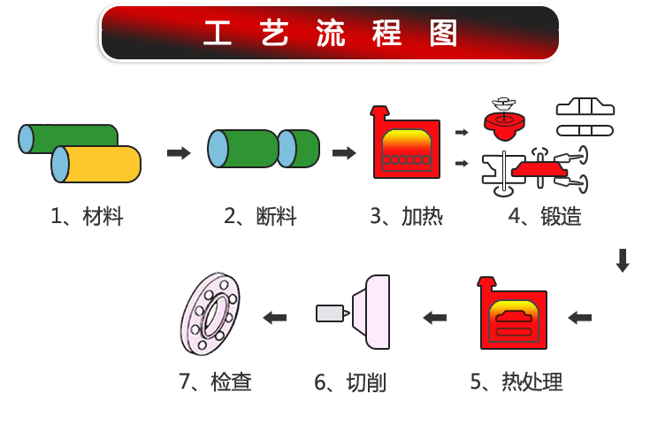 不锈钢法兰生产过程