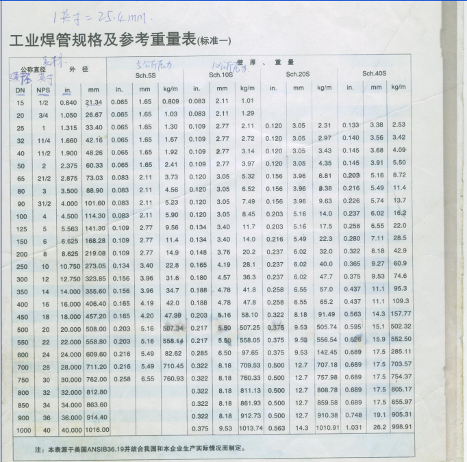 304不锈钢焊接钢管理论重量和规格对应表