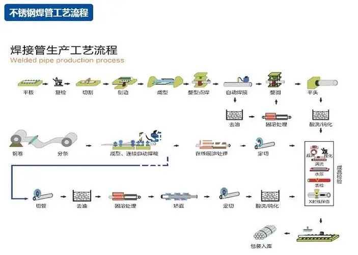不锈钢焊管生产流程